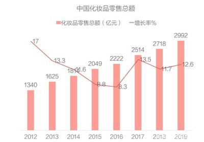 玩轉廣點通 特殊用途化妝品加粉賣貨的互聯網營銷實戰指南